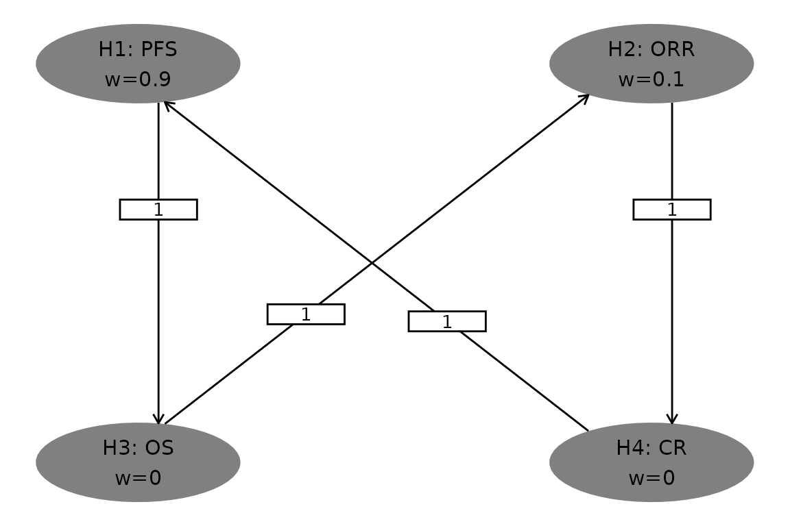 Graph Depicting Multiple Hypothesis Testing Strategy.