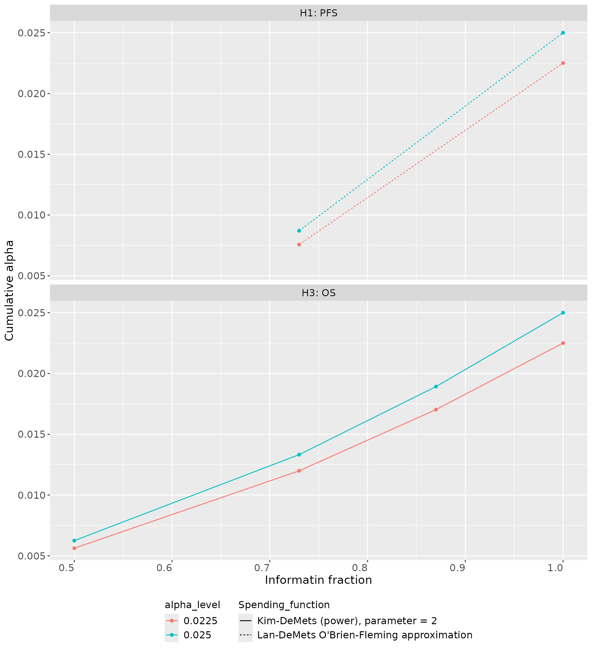 Alpha-spending functions