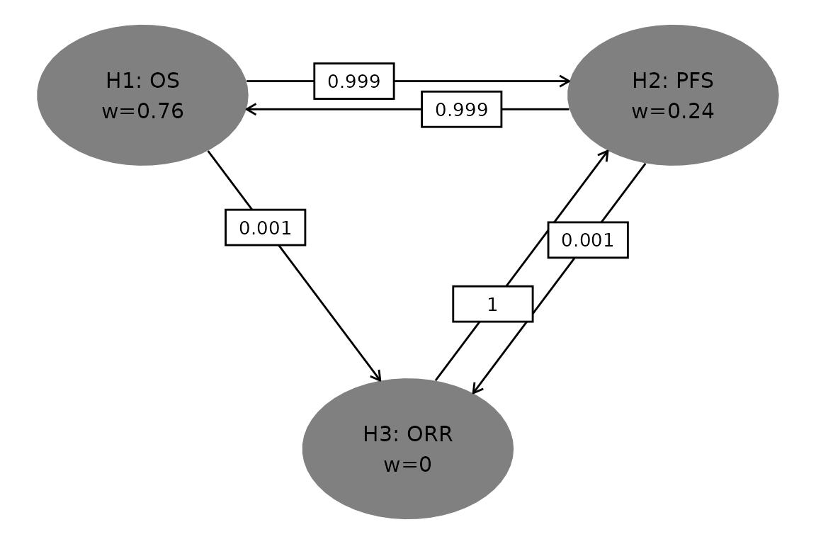 Graph Depicting Multiple Hypothesis Testing Strategy.