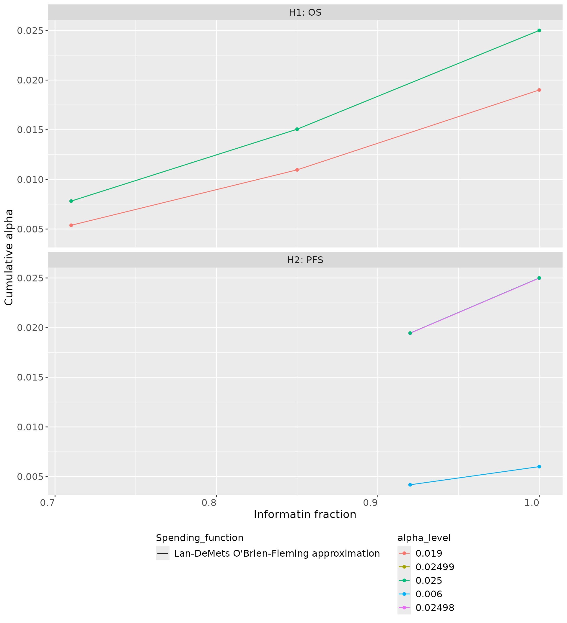 Alpha-spending functions