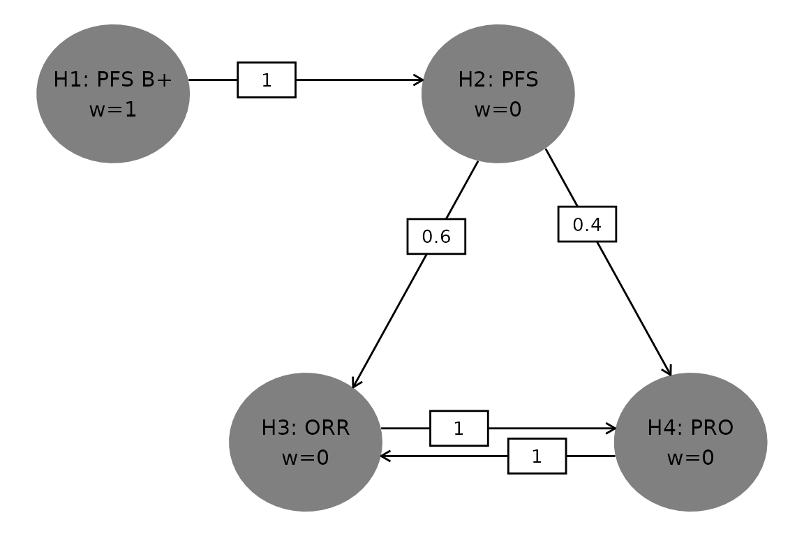 Graph Depicting Multiple Hypothesis Testing Strategy.