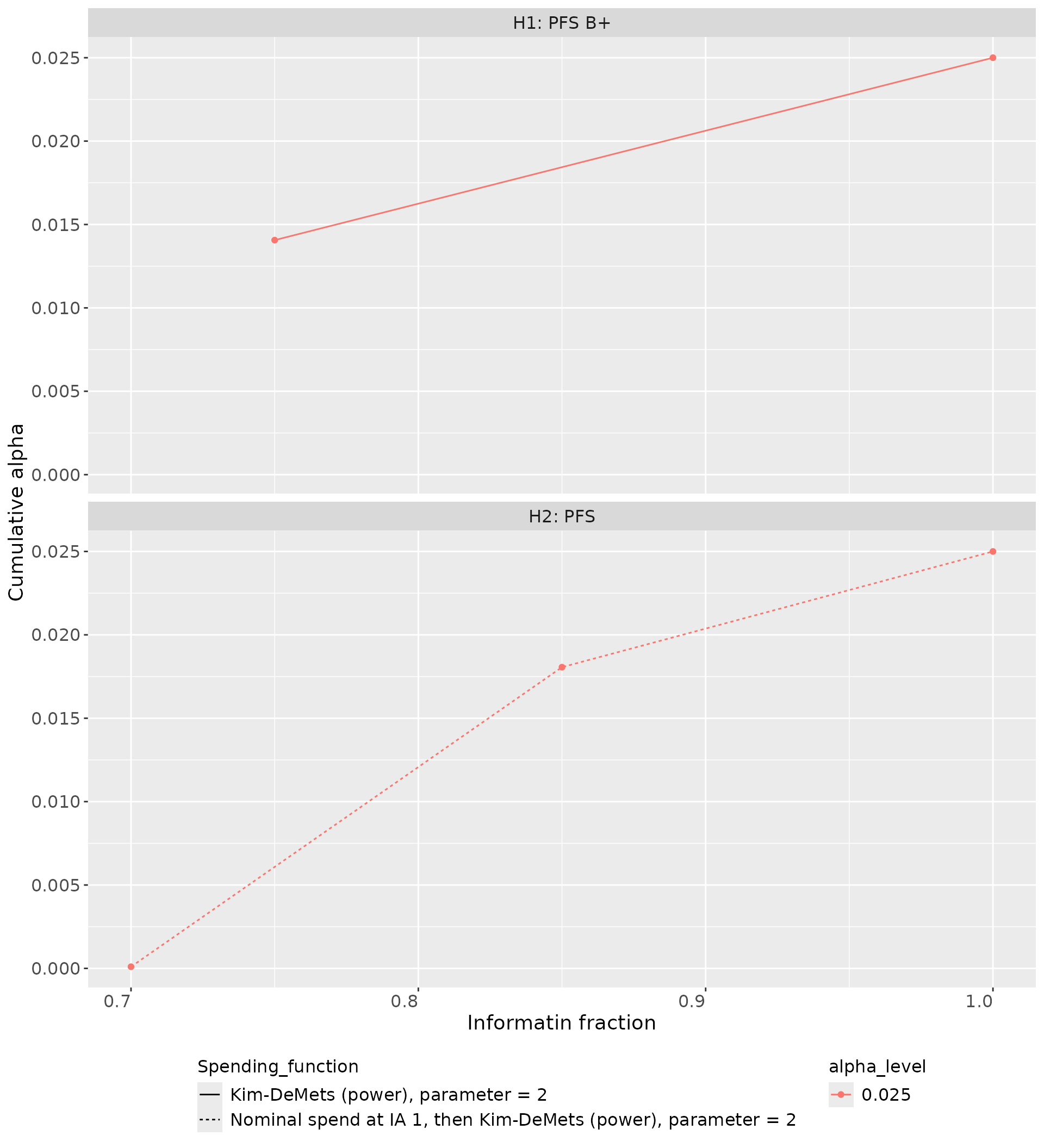 Alpha-spending functions